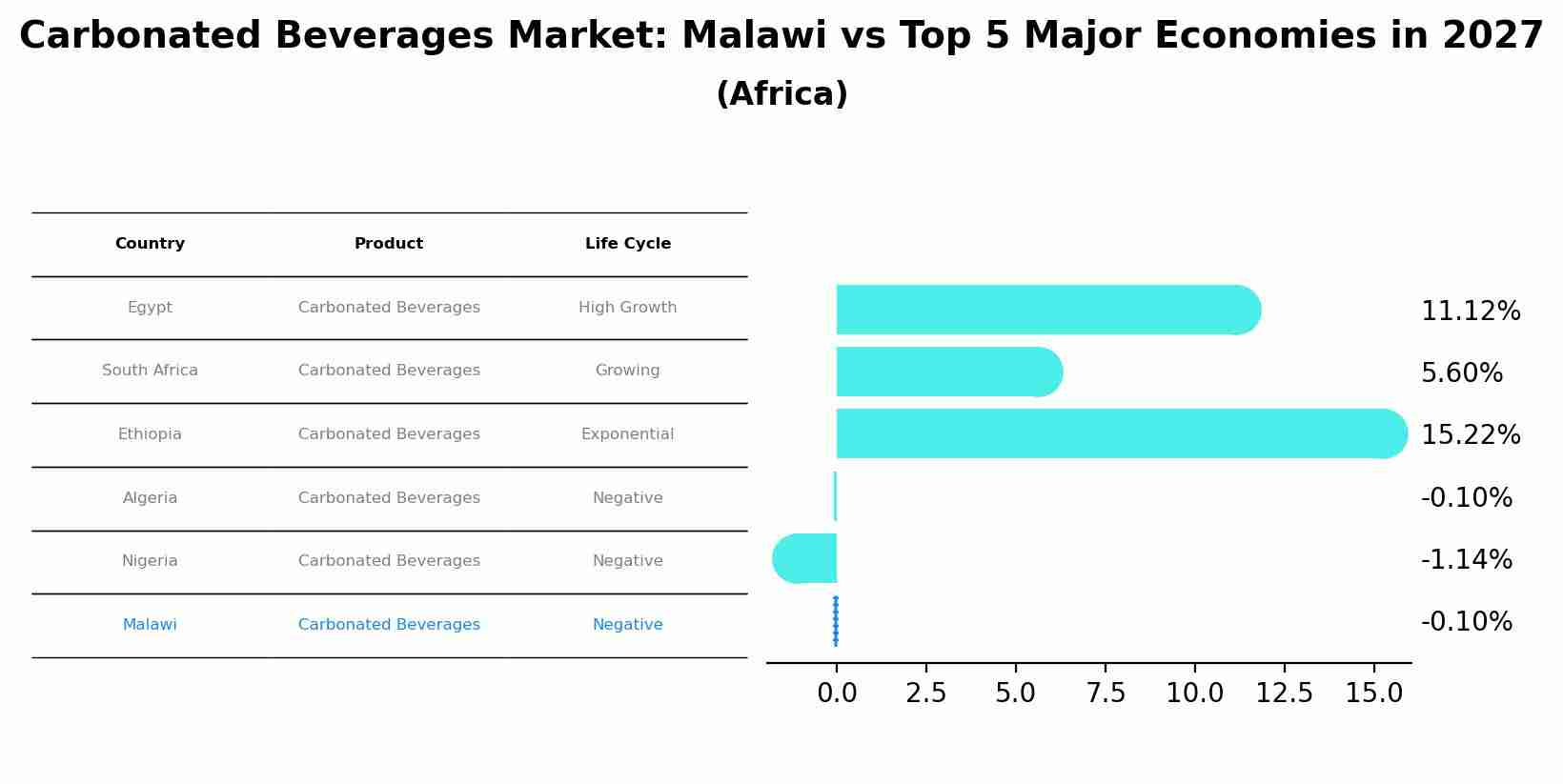 Carbonated Beverages Market: Malawi vs Top 5 Major Economies in 2027 (Africa)