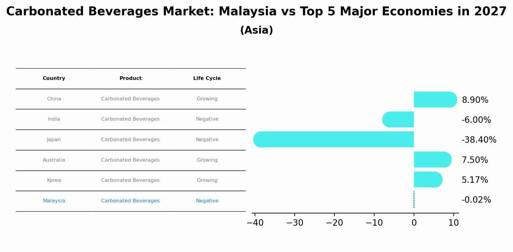 Carbonated Beverages Market: Malaysia vs Top 5 Major Economies in 2027 (Asia)