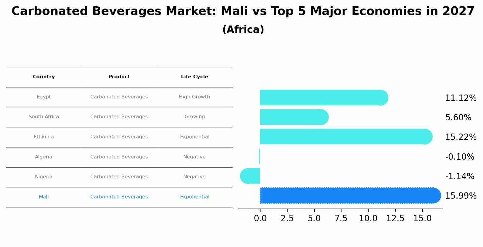 Carbonated Beverages Market: Mali vs Top 5 Major Economies in 2027 (Africa)