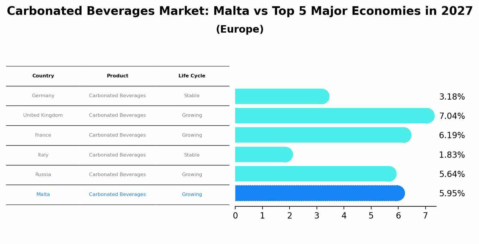 Carbonated Beverages Market: Malta vs Top 5 Major Economies in 2027 (Europe)