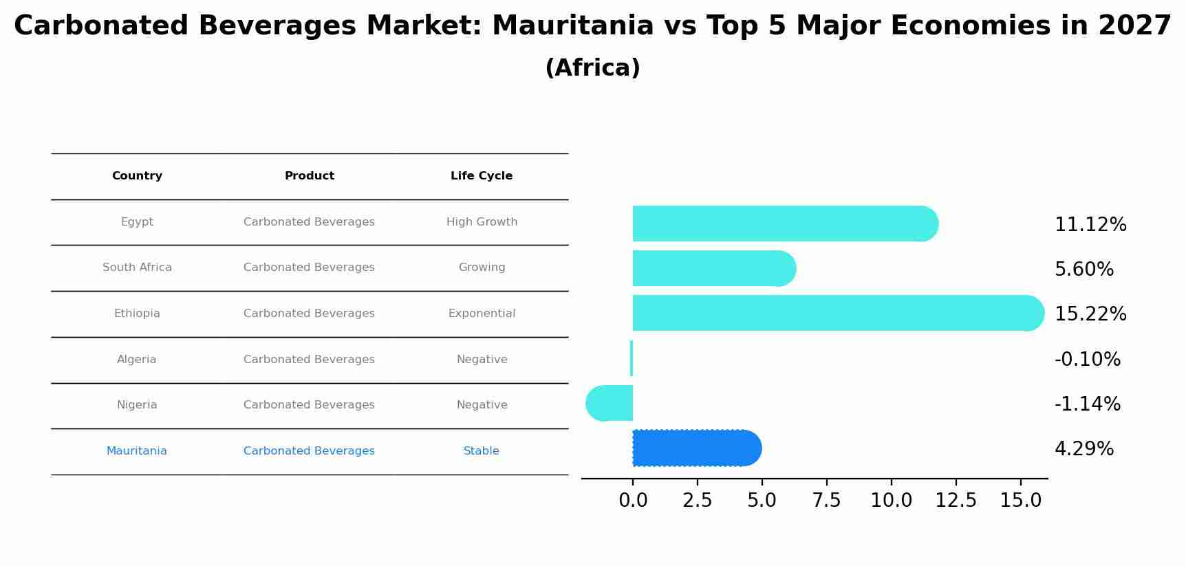 Carbonated Beverages Market: Mauritania vs Top 5 Major Economies in 2027 (Africa)