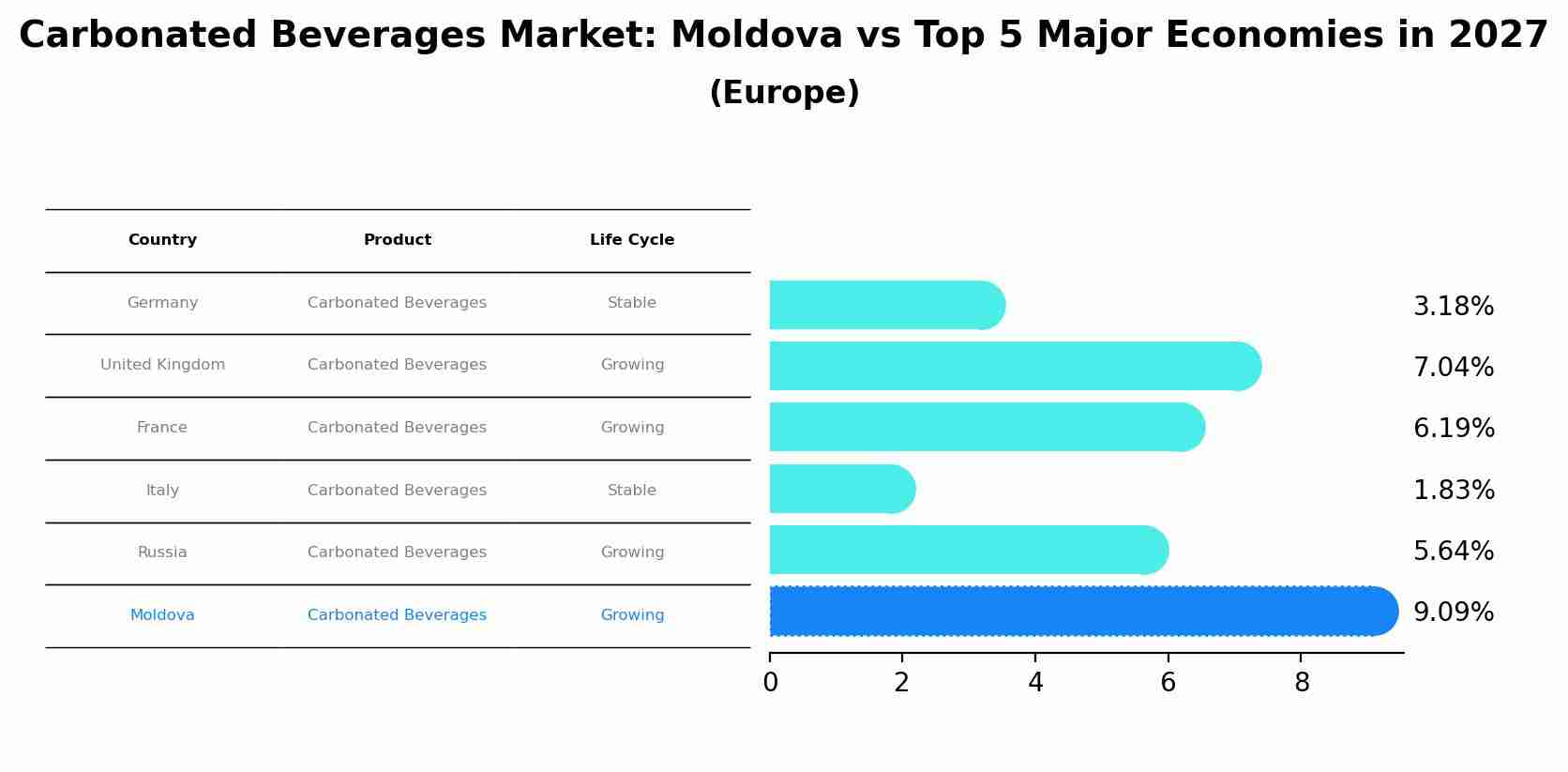 Carbonated Beverages Market: Moldova vs Top 5 Major Economies in 2027 (Europe)