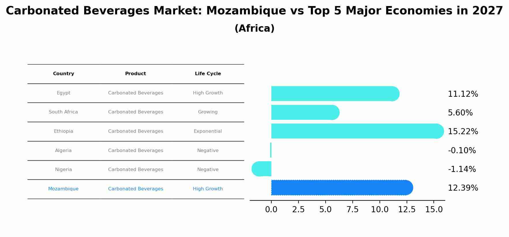 Carbonated Beverages Market: Mozambique vs Top 5 Major Economies in 2027 (Africa)