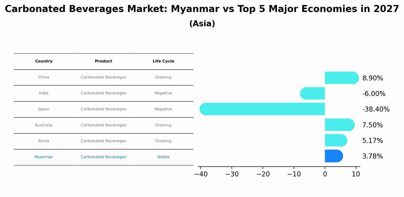 Carbonated Beverages Market: Myanmar vs Top 5 Major Economies in 2027 (Asia)