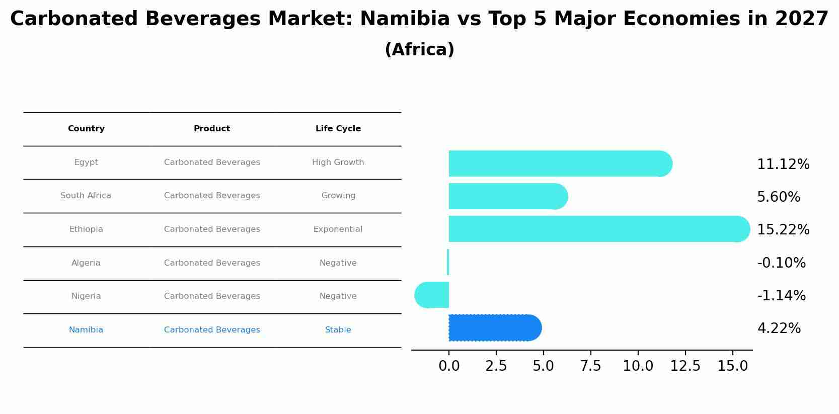 Carbonated Beverages Market: Namibia vs Top 5 Major Economies in 2027 (Africa)