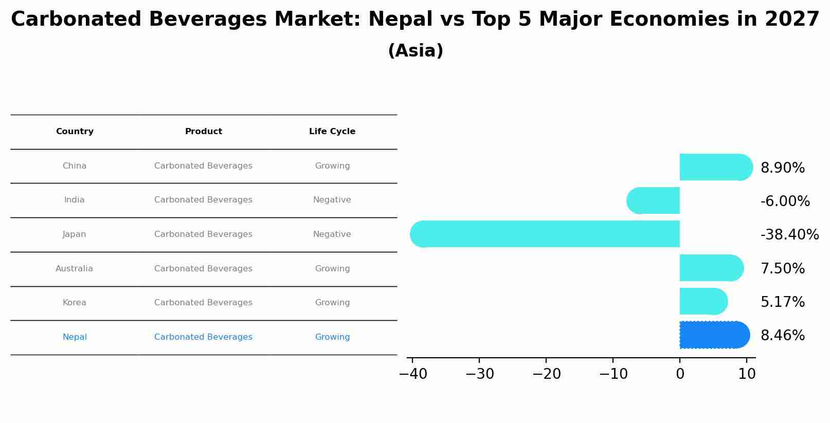Carbonated Beverages Market: Nepal vs Top 5 Major Economies in 2027 (Asia)