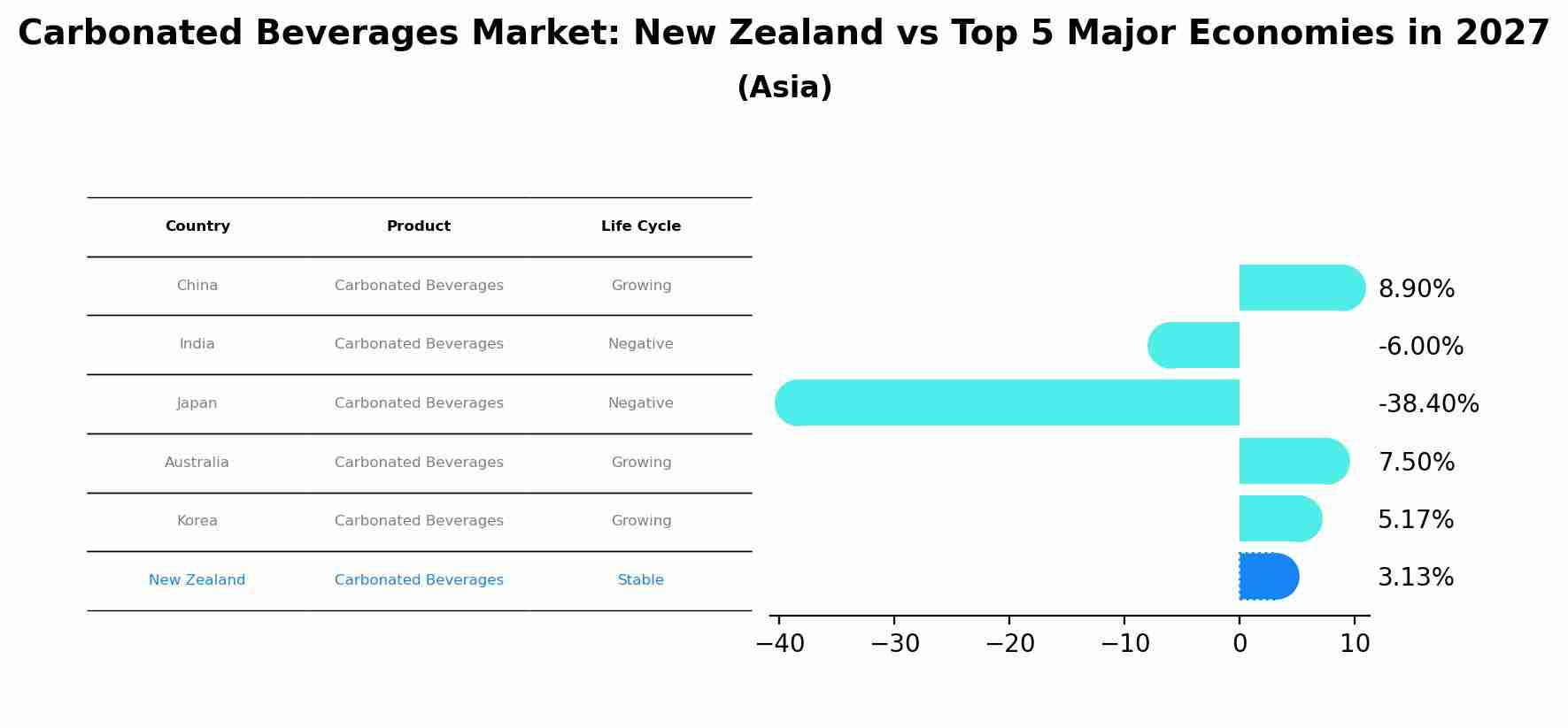 Carbonated Beverages Market: New Zealand vs Top 5 Major Economies in 2027 (Asia)
