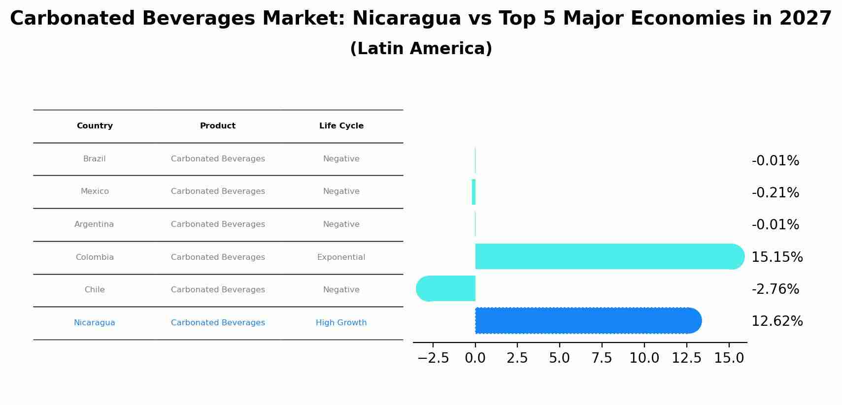 Carbonated Beverages Market: Nicaragua vs Top 5 Major Economies in 2027 (Latin America)