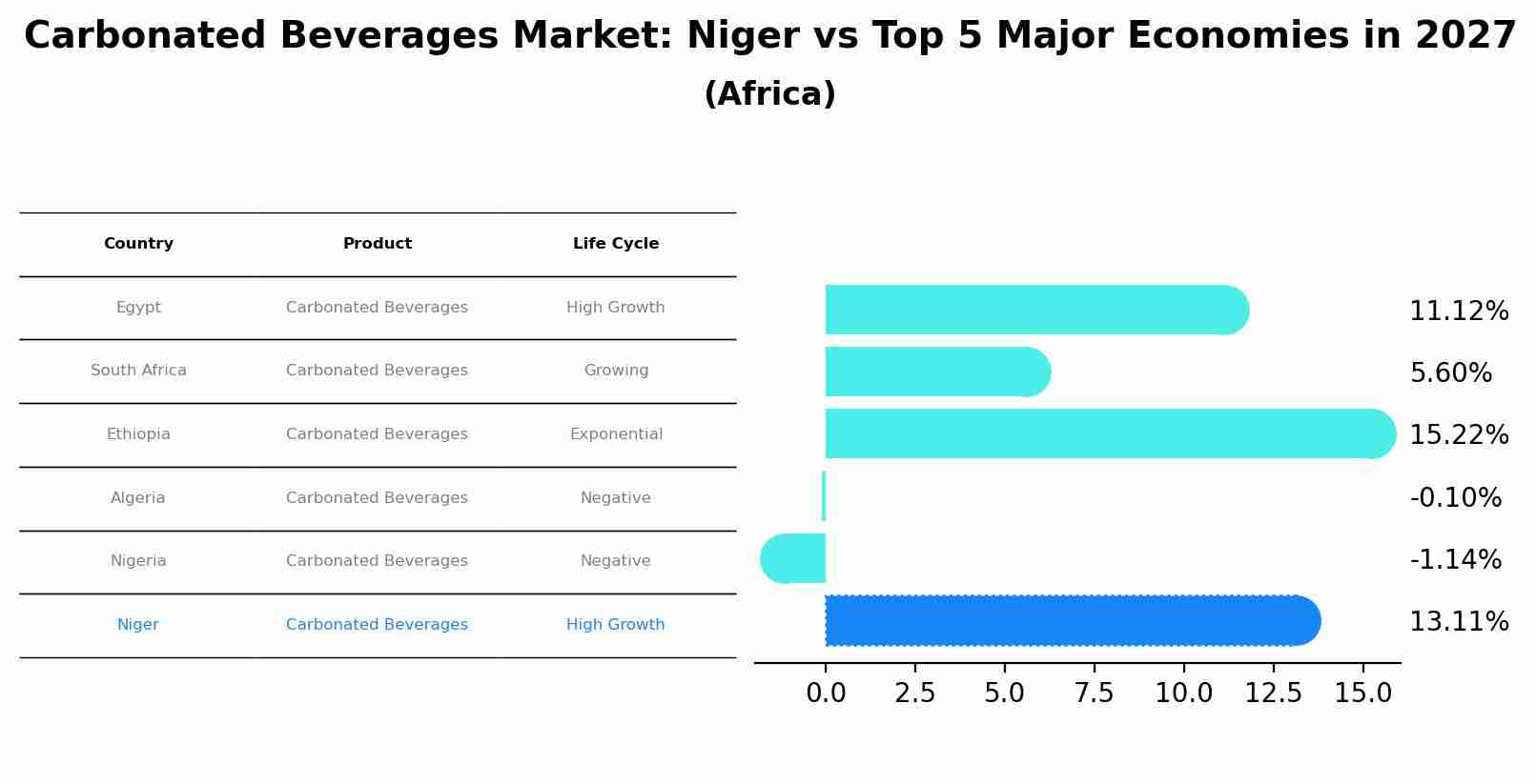 Carbonated Beverages Market: Niger vs Top 5 Major Economies in 2027 (Africa)