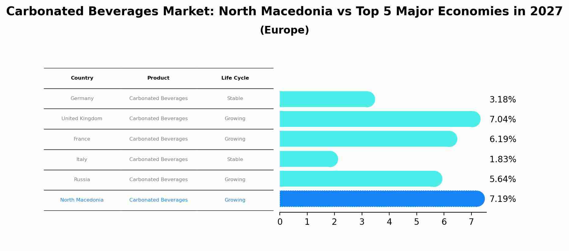 Carbonated Beverages Market: North Macedonia vs Top 5 Major Economies in 2027 (Europe)
