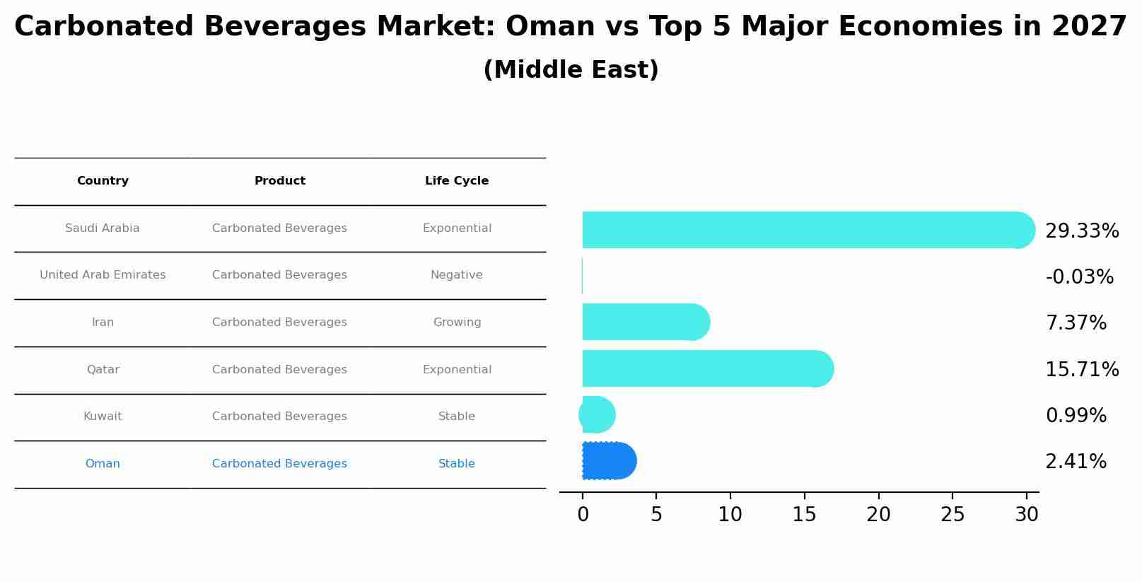 Carbonated Beverages Market: Oman vs Top 5 Major Economies in 2027 (Middle East)
