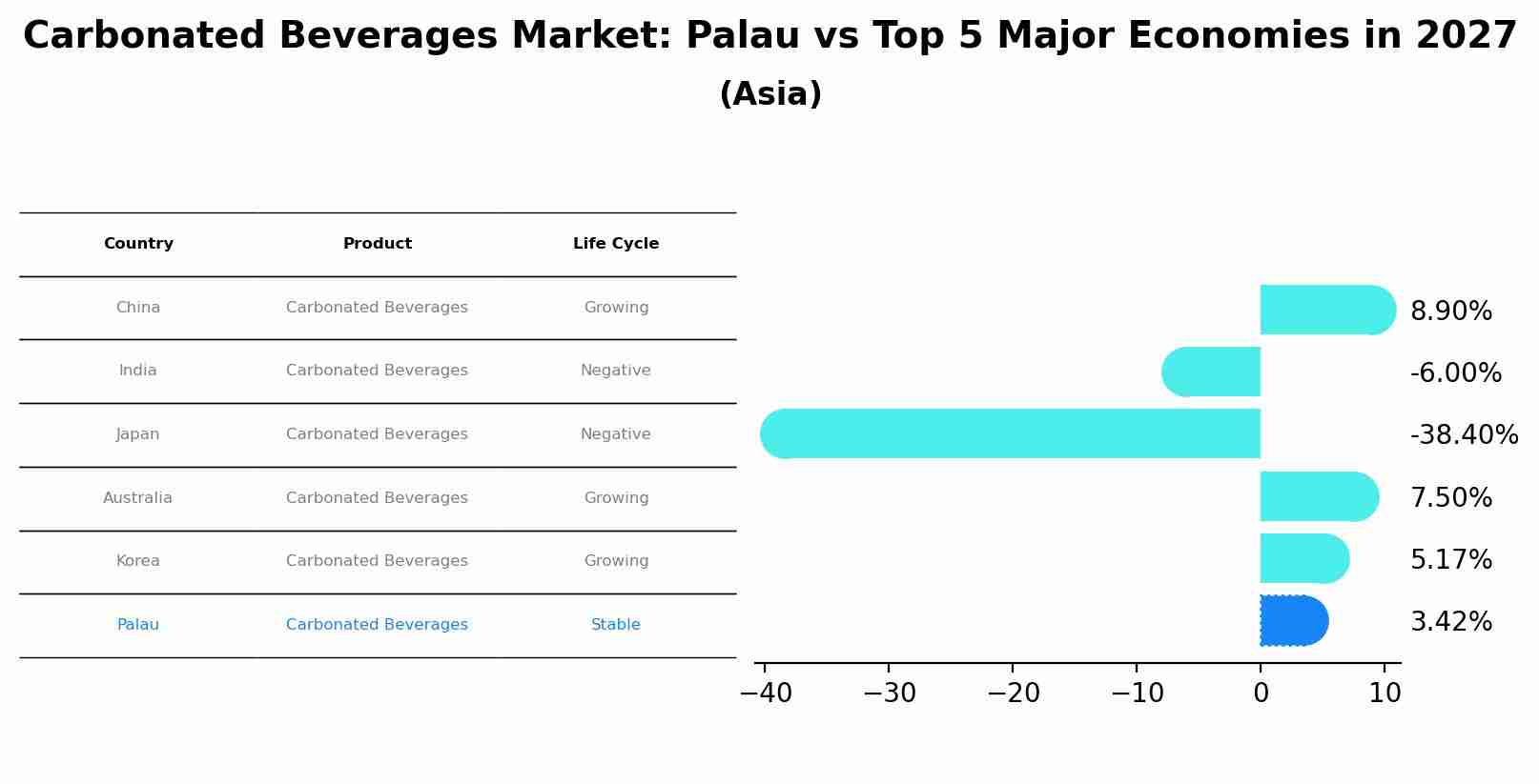 Carbonated Beverages Market: Palau vs Top 5 Major Economies in 2027 (Asia)
