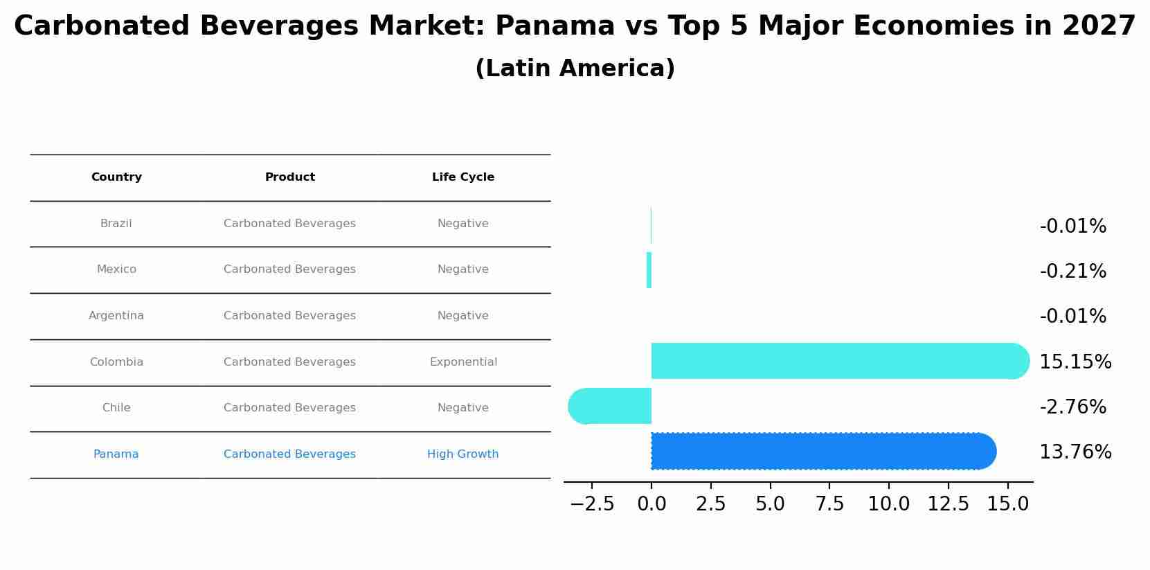 Carbonated Beverages Market: Panama vs Top 5 Major Economies in 2027 (Latin America)