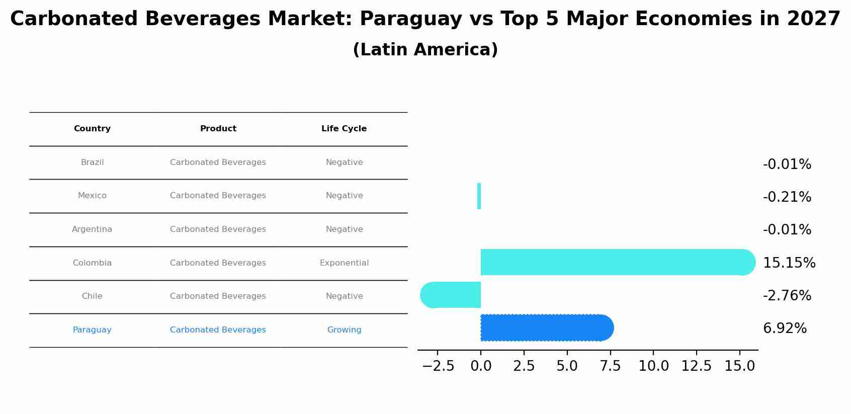 Carbonated Beverages Market: Paraguay vs Top 5 Major Economies in 2027 (Latin America)