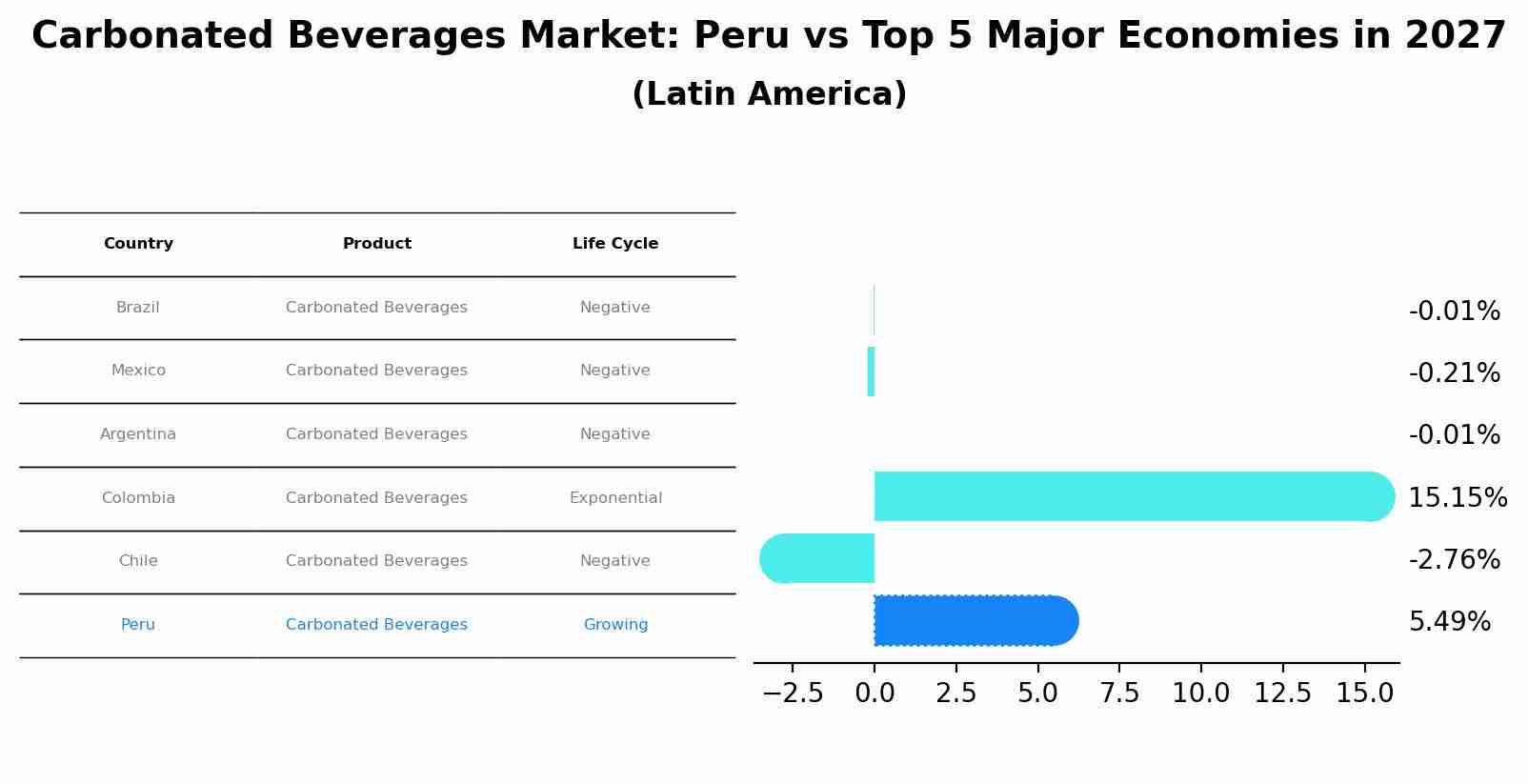 Carbonated Beverages Market: Peru vs Top 5 Major Economies in 2027 (Latin America)