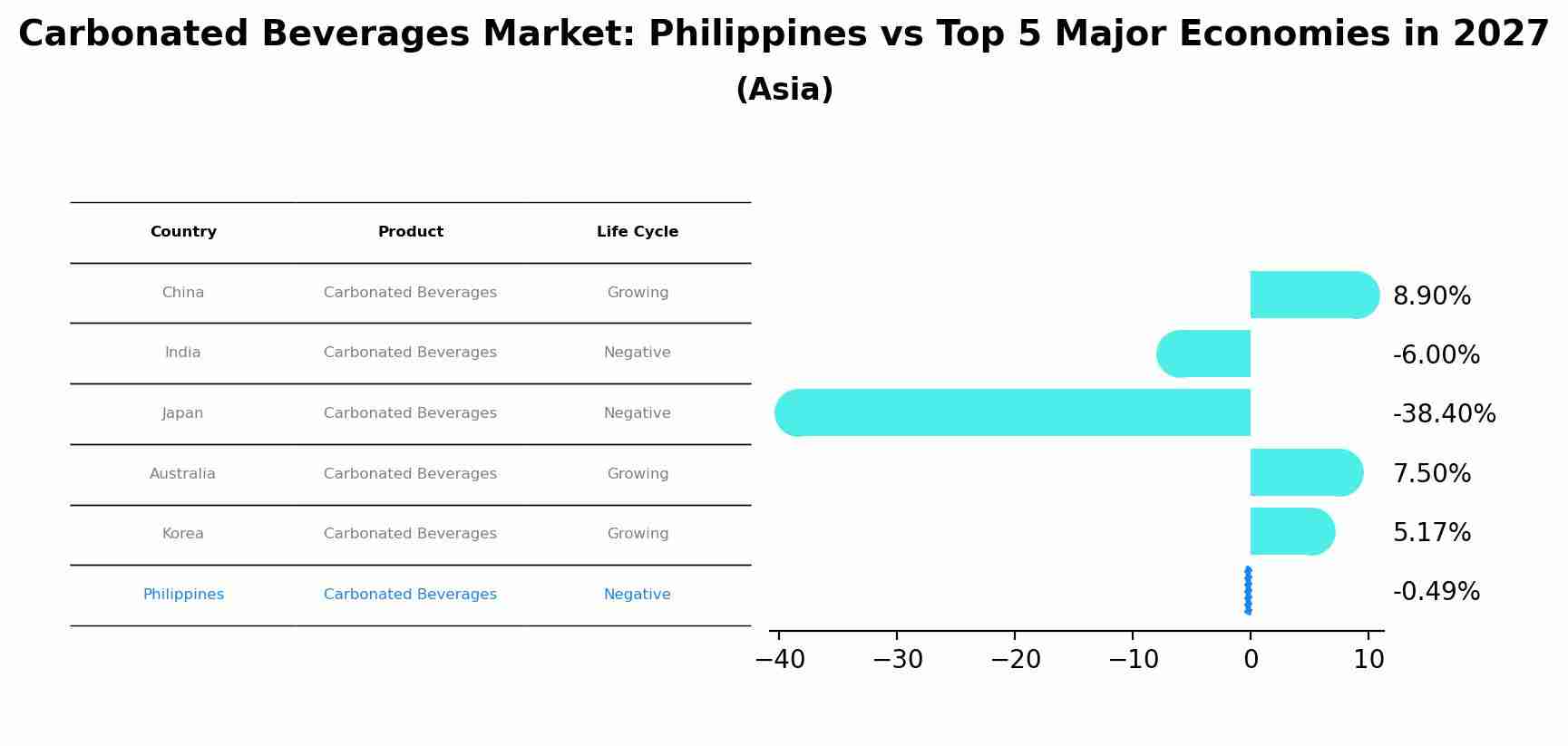 Carbonated Beverages Market: Philippines vs Top 5 Major Economies in 2027 (Asia)