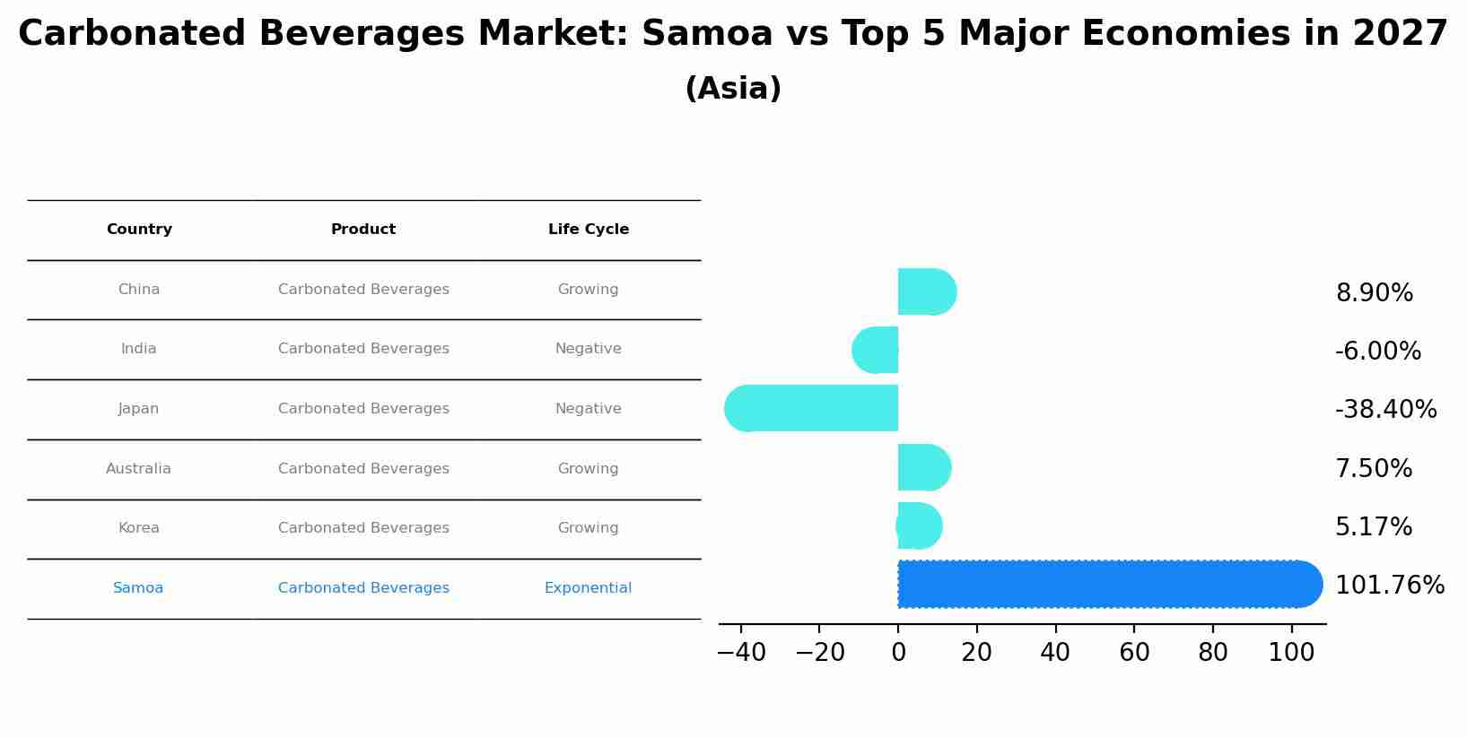 Carbonated Beverages Market: Samoa vs Top 5 Major Economies in 2027 (Asia)