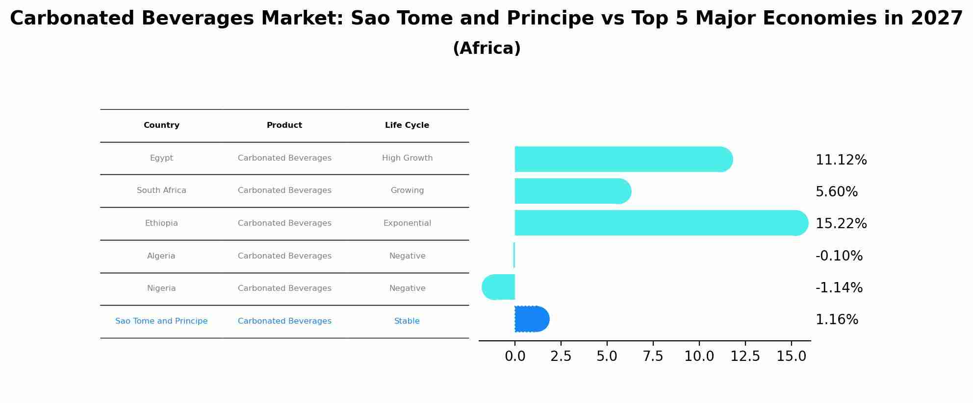 Carbonated Beverages Market: Sao Tome and Principe vs Top 5 Major Economies in 2027 (Africa)
