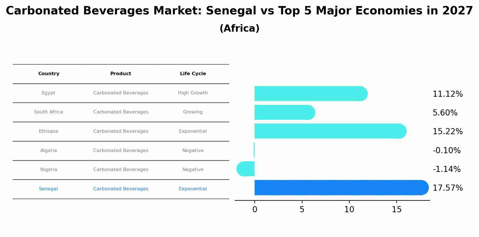 Carbonated Beverages Market: Senegal vs Top 5 Major Economies in 2027 (Africa)