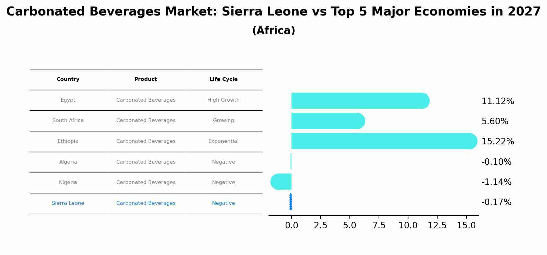 Carbonated Beverages Market: Sierra Leone vs Top 5 Major Economies in 2027 (Africa)
