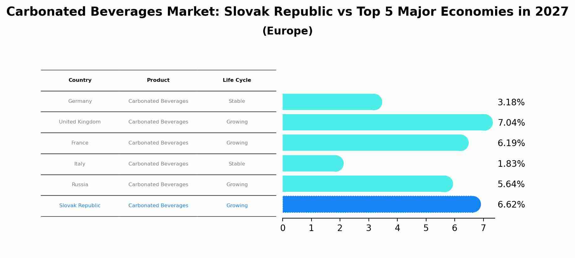 Carbonated Beverages Market: Slovak Republic vs Top 5 Major Economies in 2027 (Europe)