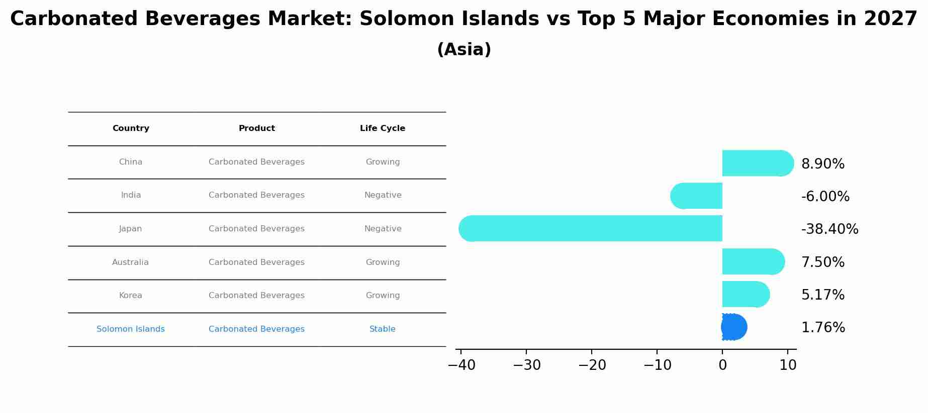 Carbonated Beverages Market: Solomon Islands vs Top 5 Major Economies in 2027 (Asia)