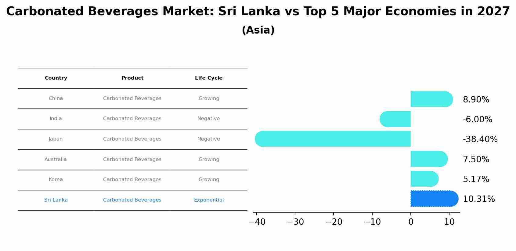Carbonated Beverages Market: Sri Lanka vs Top 5 Major Economies in 2027 (Asia)