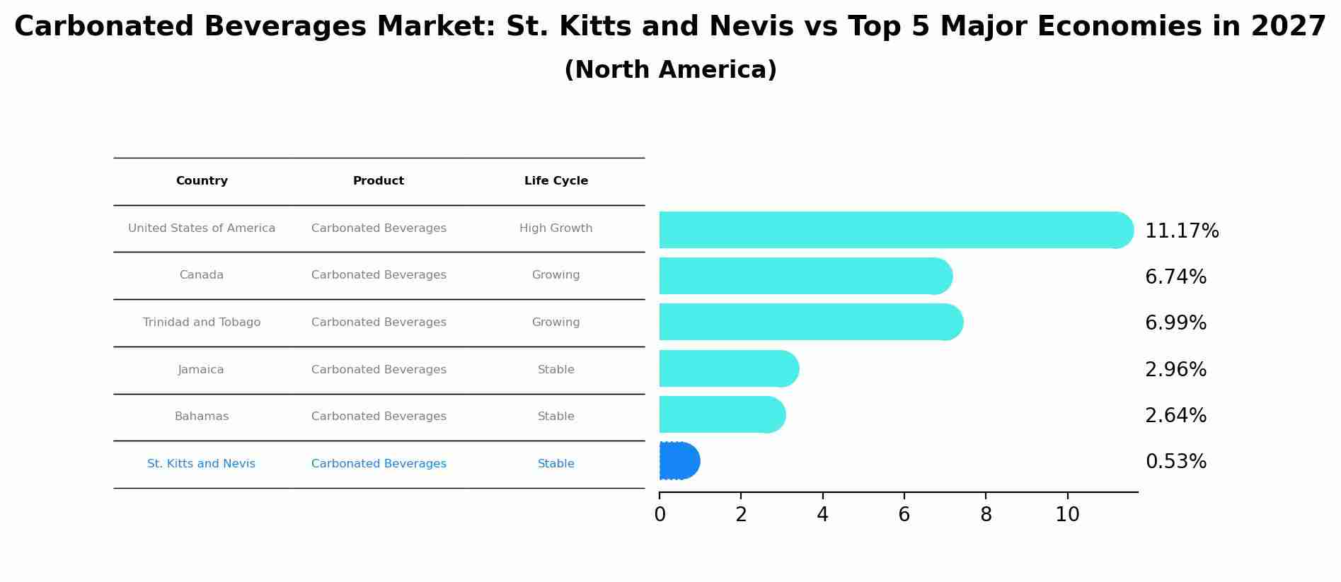Carbonated Beverages Market: St. Kitts and Nevis vs Top 5 Major Economies in 2027 (North America)