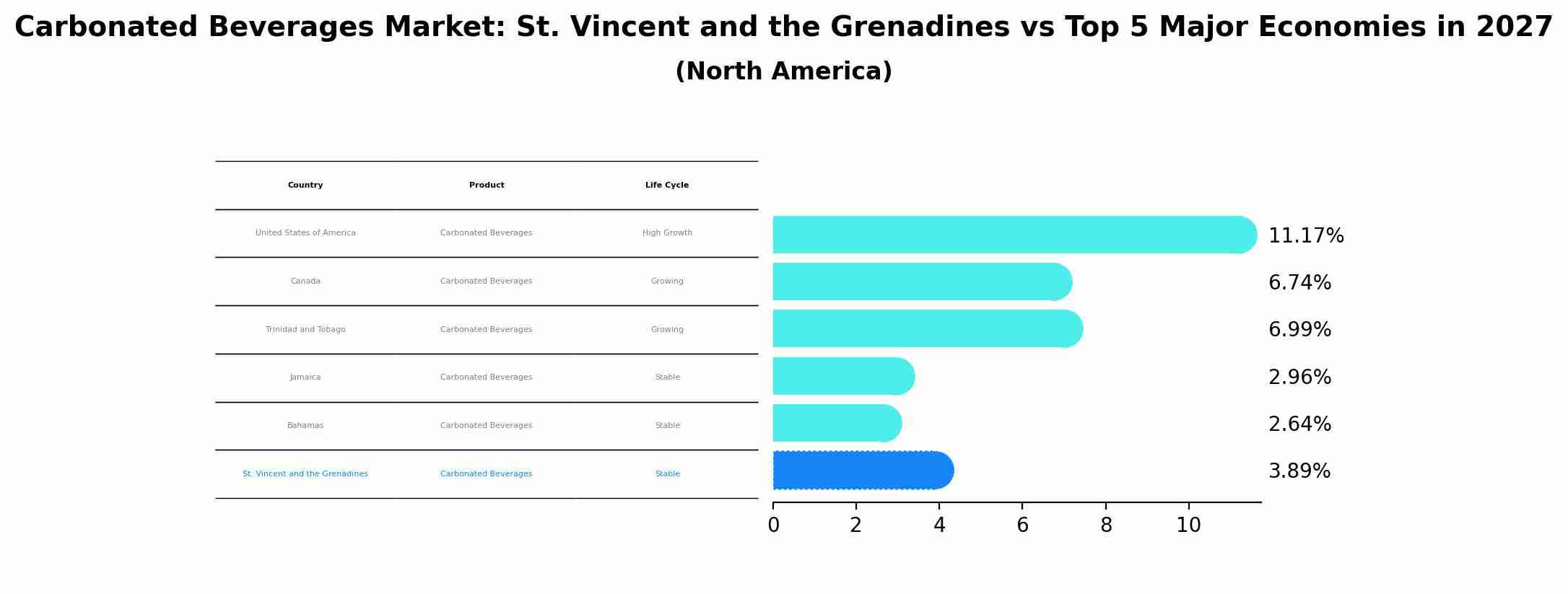 Carbonated Beverages Market: St. Vincent and the Grenadines vs Top 5 Major Economies in 2027 (North America)