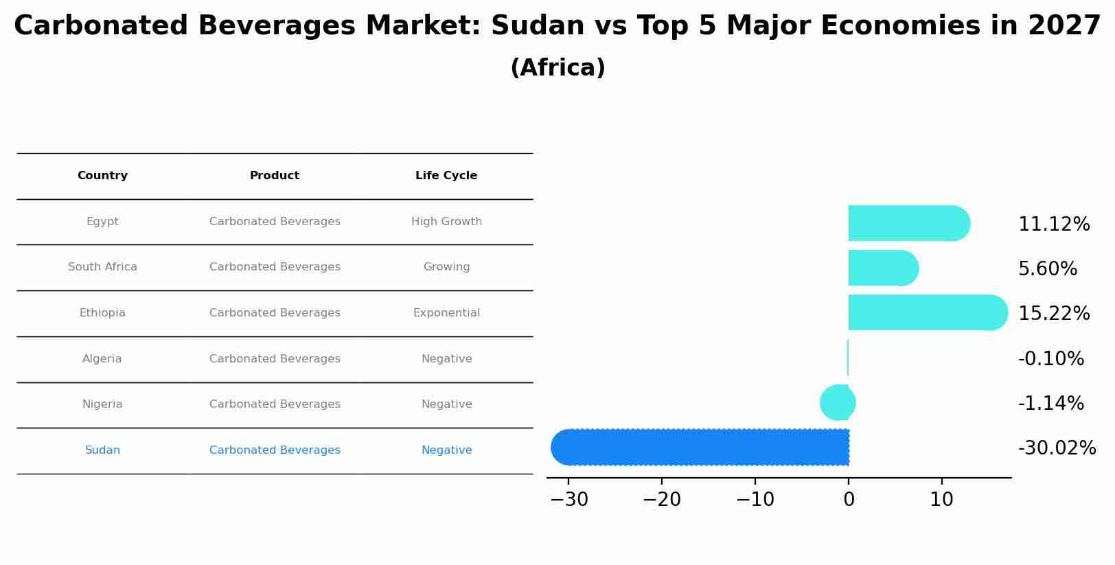 Carbonated Beverages Market: Sudan vs Top 5 Major Economies in 2027 (Africa)