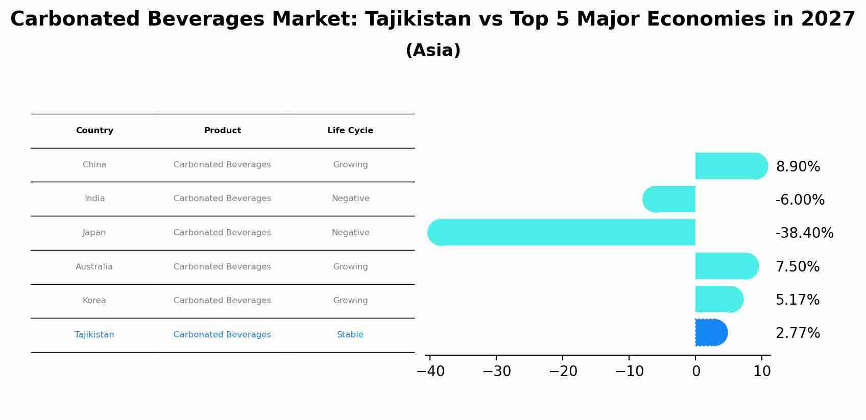 Carbonated Beverages Market: Tajikistan vs Top 5 Major Economies in 2027 (Asia)