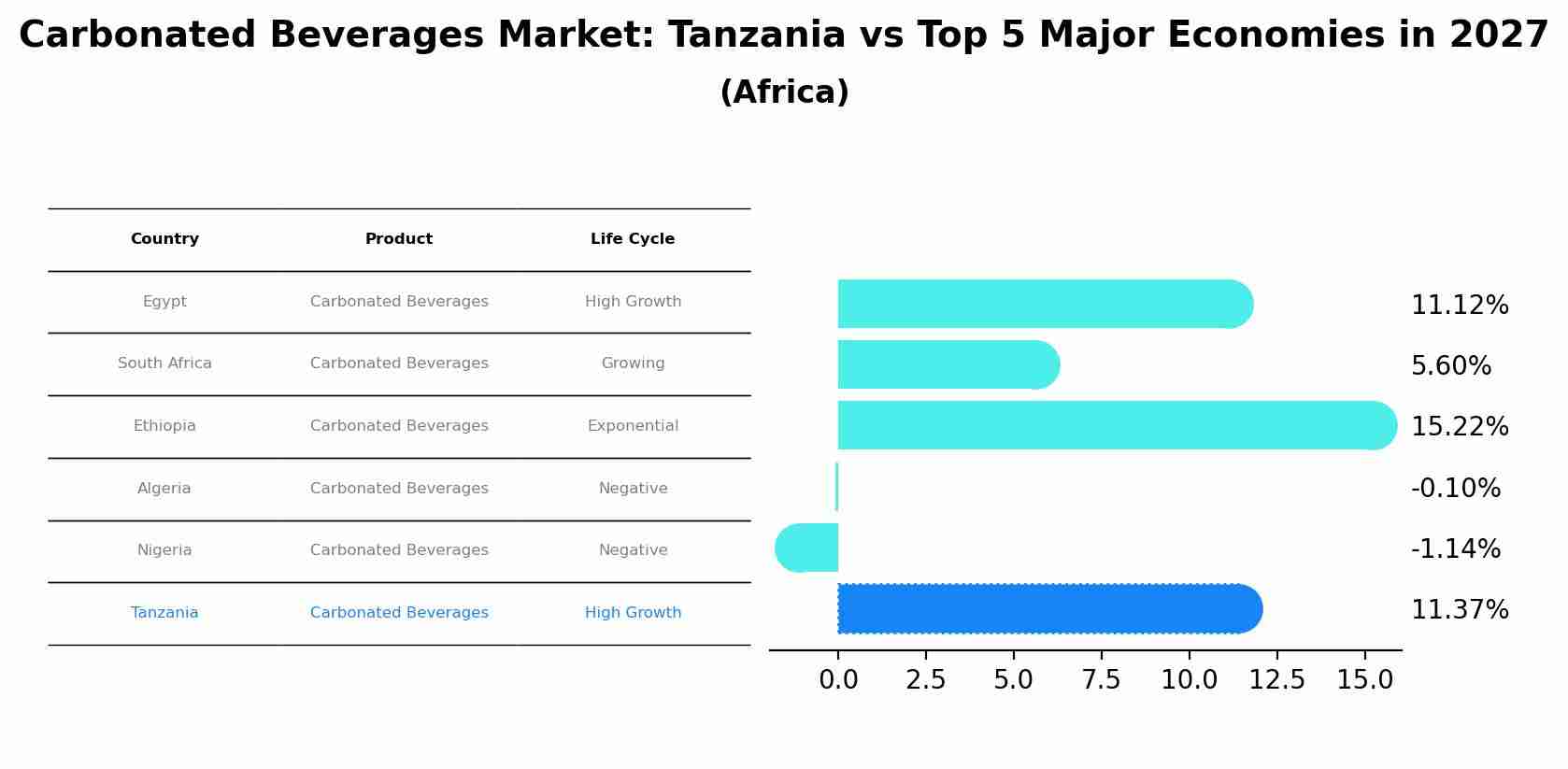 Carbonated Beverages Market: Tanzania vs Top 5 Major Economies in 2027 (Africa)