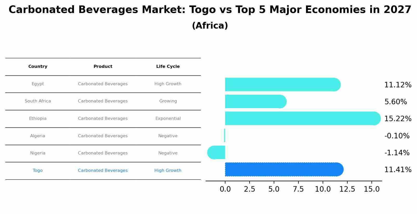 Carbonated Beverages Market: Togo vs Top 5 Major Economies in 2027 (Africa)