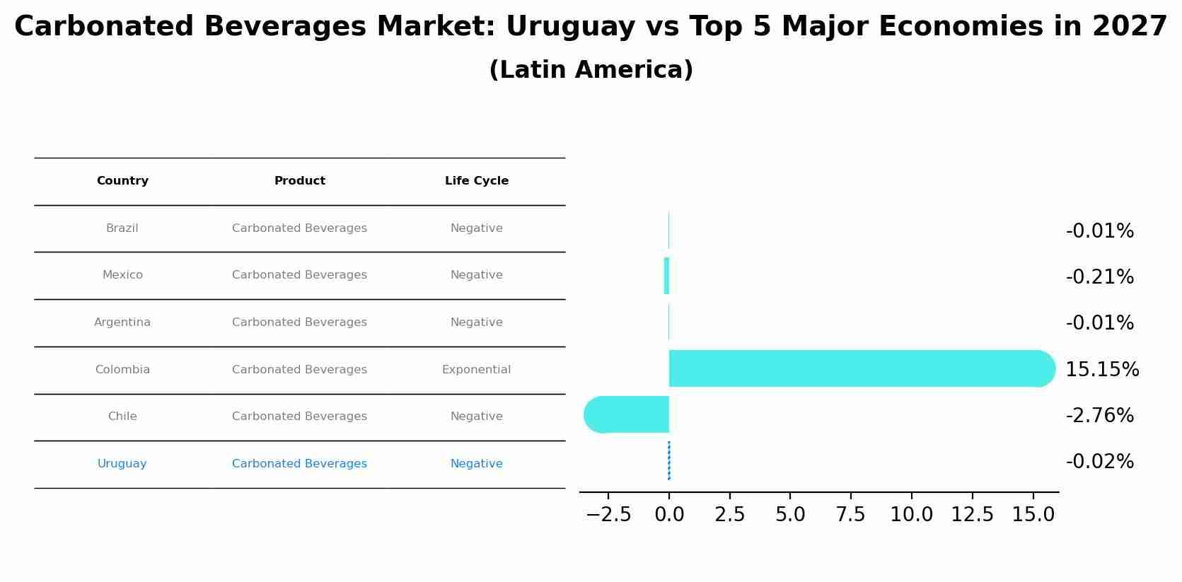 Carbonated Beverages Market: Uruguay vs Top 5 Major Economies in 2027 (Latin America)