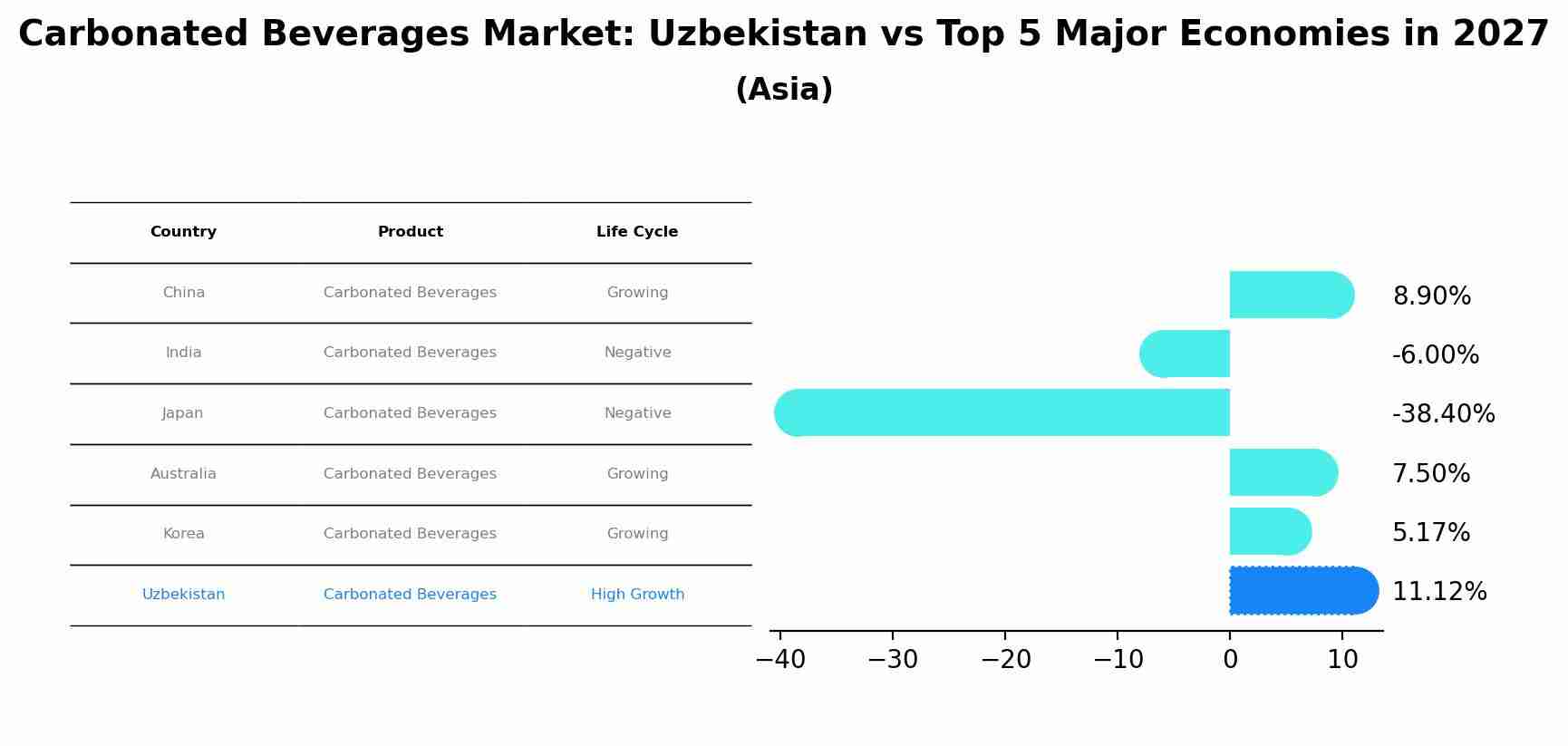 Carbonated Beverages Market: Uzbekistan vs Top 5 Major Economies in 2027 (Asia)