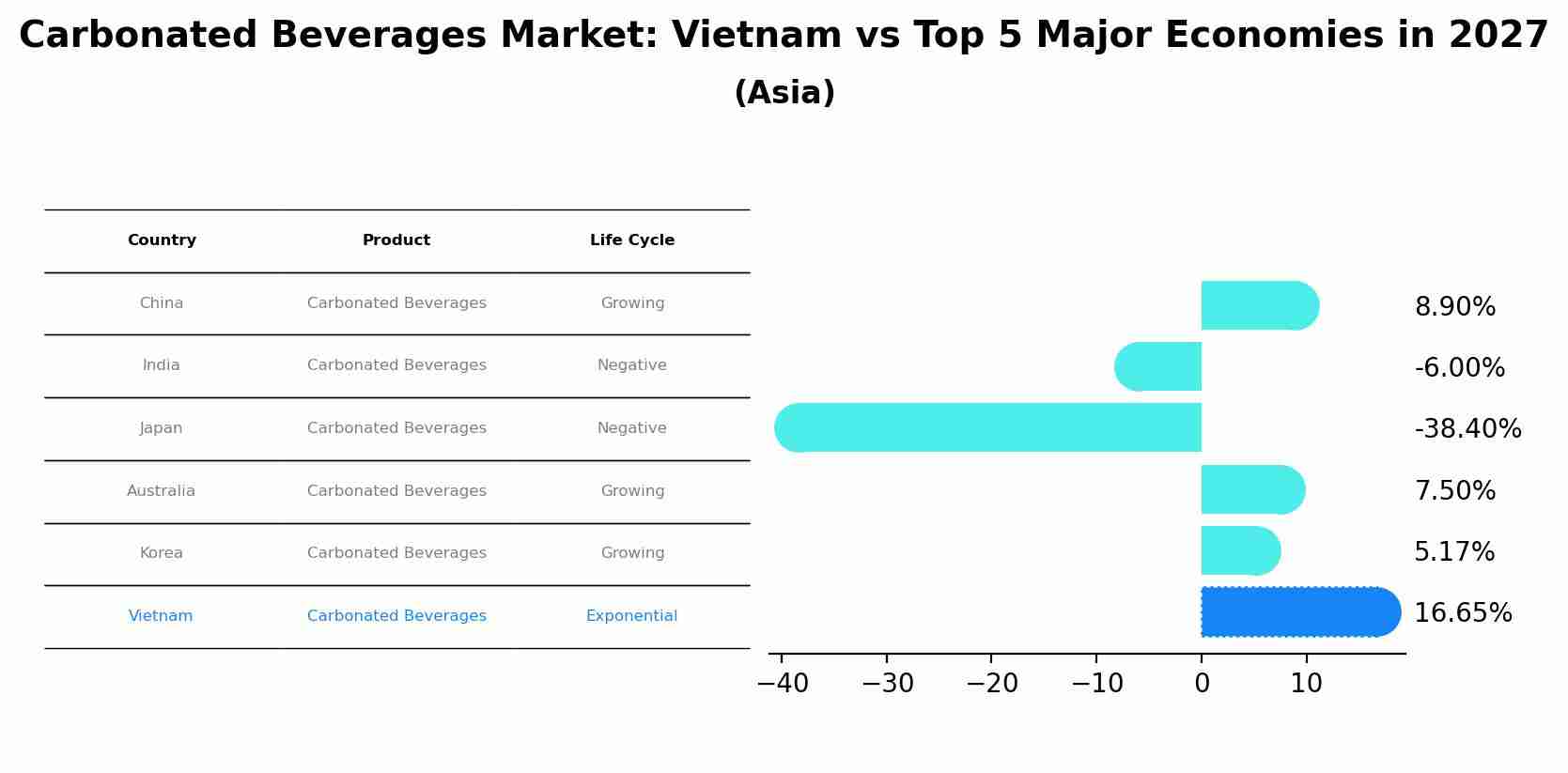 Carbonated Beverages Market: Vietnam vs Top 5 Major Economies in 2027 (Asia)