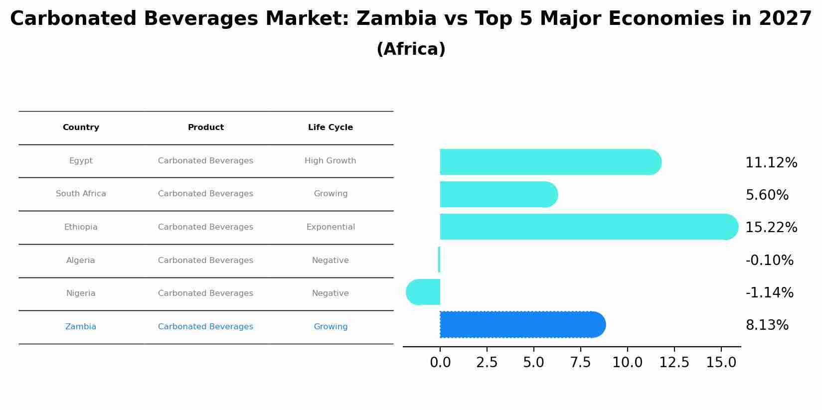 Carbonated Beverages Market: Zambia vs Top 5 Major Economies in 2027 (Africa)