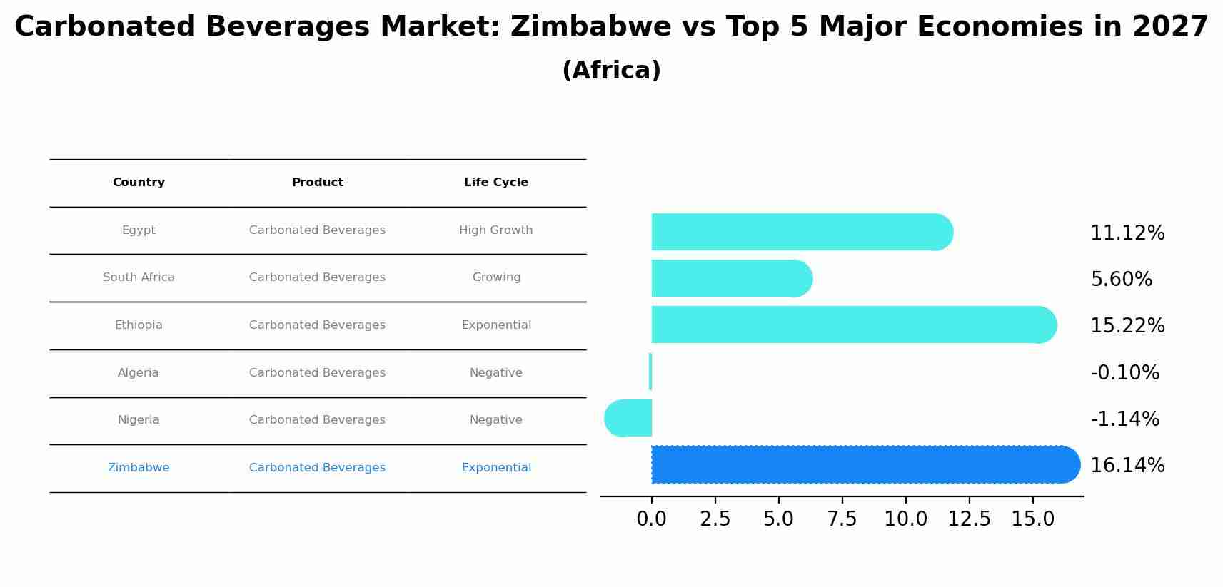 Carbonated Beverages Market: Zimbabwe vs Top 5 Major Economies in 2027 (Africa)