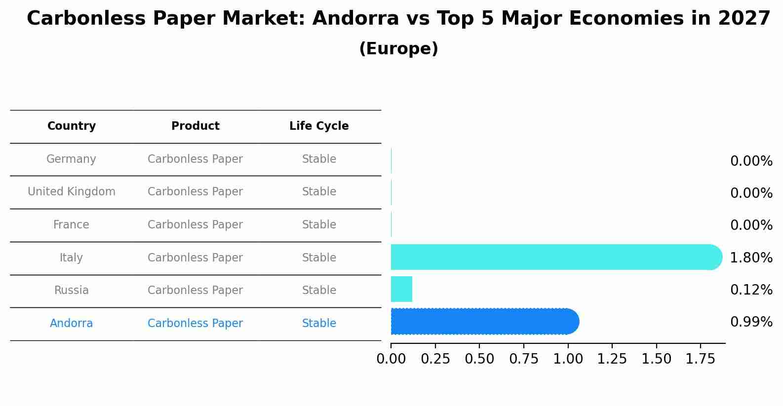 Carbonless Paper Market: Andorra vs Top 5 Major Economies in 2027 (Europe)