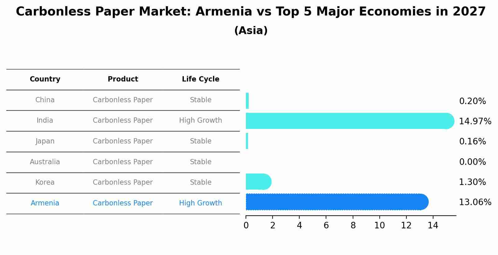 Carbonless Paper Market: Armenia vs Top 5 Major Economies in 2027 (Asia)