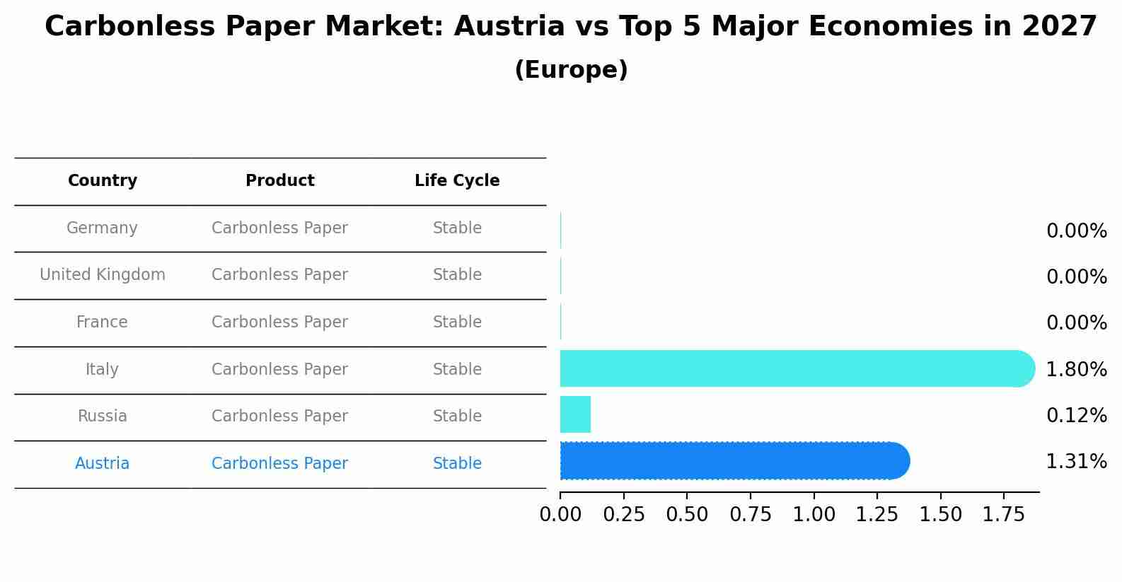 Carbonless Paper Market: Austria vs Top 5 Major Economies in 2027 (Europe)