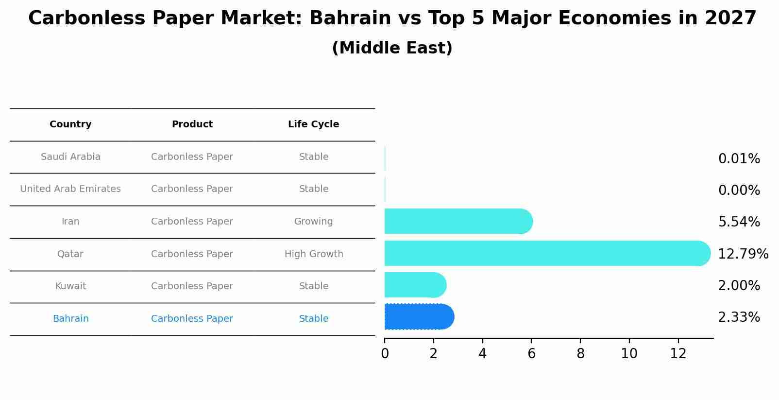 Carbonless Paper Market: Bahrain vs Top 5 Major Economies in 2027 (Middle East)