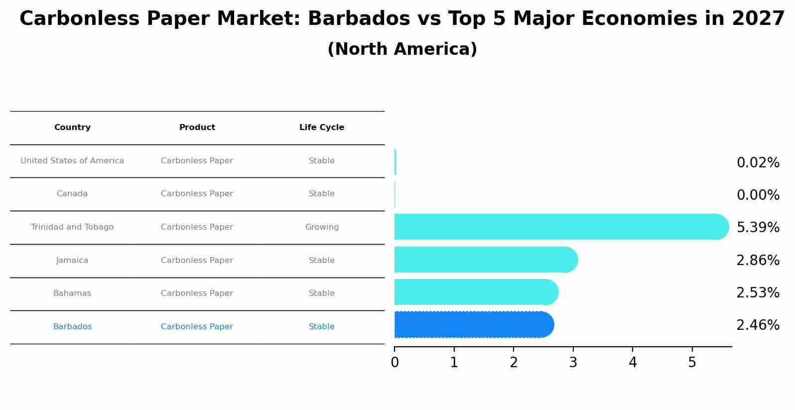 Carbonless Paper Market: Barbados vs Top 5 Major Economies in 2027 (North America)