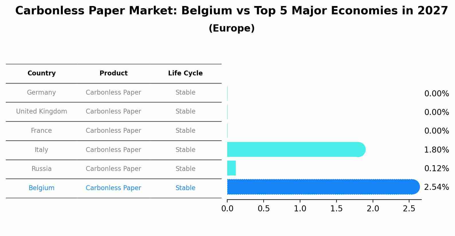 Carbonless Paper Market: Belgium vs Top 5 Major Economies in 2027 (Europe)
