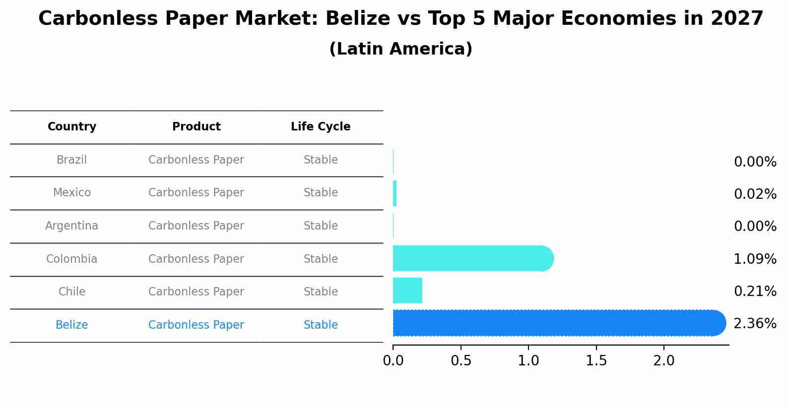 Carbonless Paper Market: Belize vs Top 5 Major Economies in 2027 (Latin America)