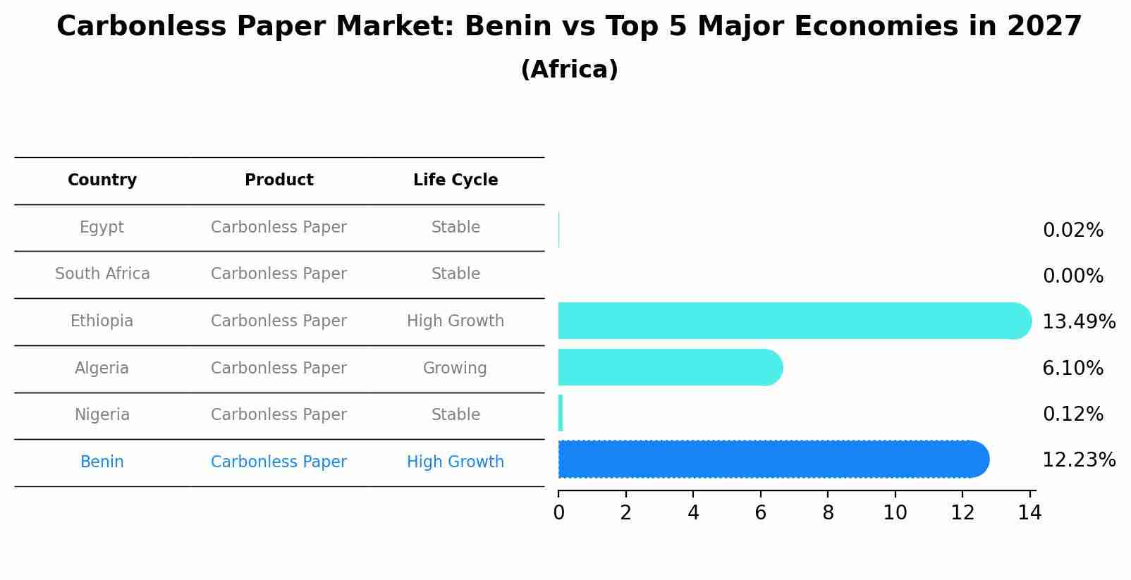 Carbonless Paper Market: Benin vs Top 5 Major Economies in 2027 (Africa)