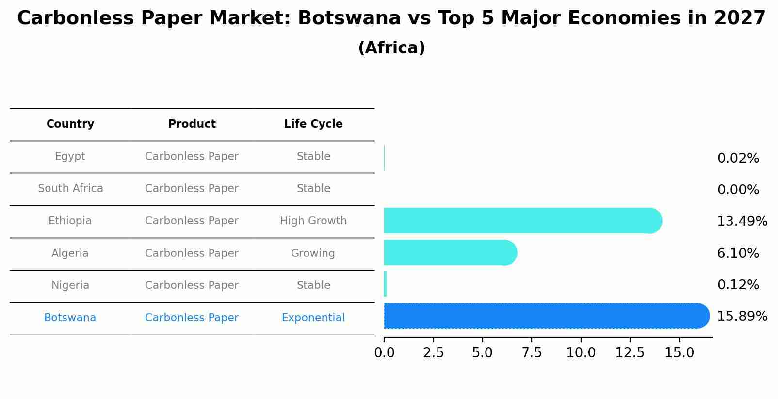 Carbonless Paper Market: Botswana vs Top 5 Major Economies in 2027 (Africa)