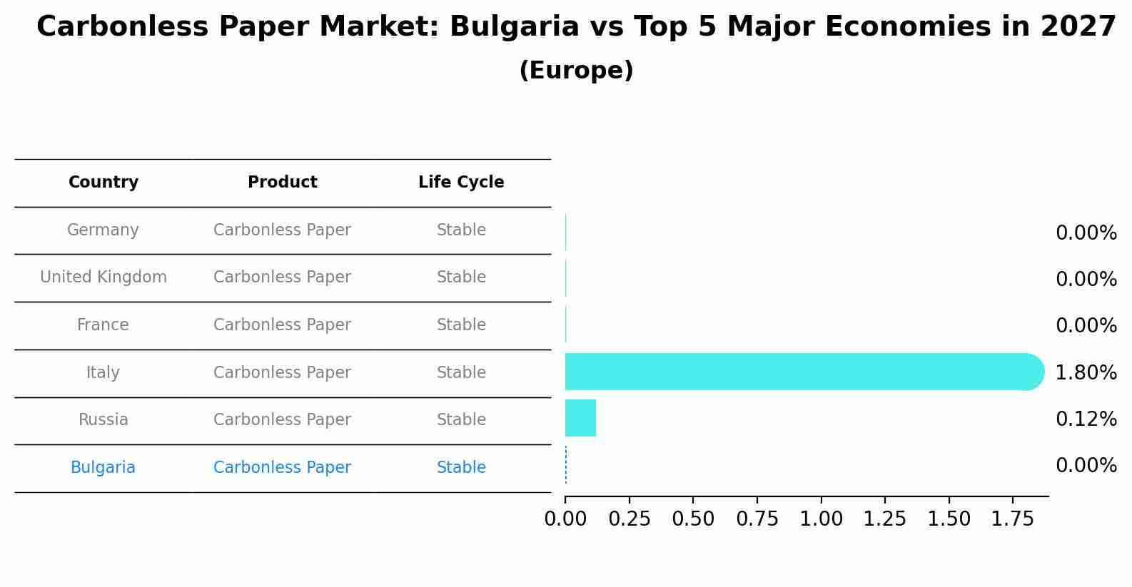Carbonless Paper Market: Bulgaria vs Top 5 Major Economies in 2027 (Europe)
