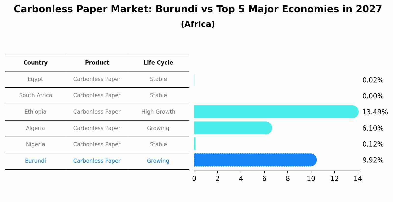 Carbonless Paper Market: Burundi vs Top 5 Major Economies in 2027 (Africa)