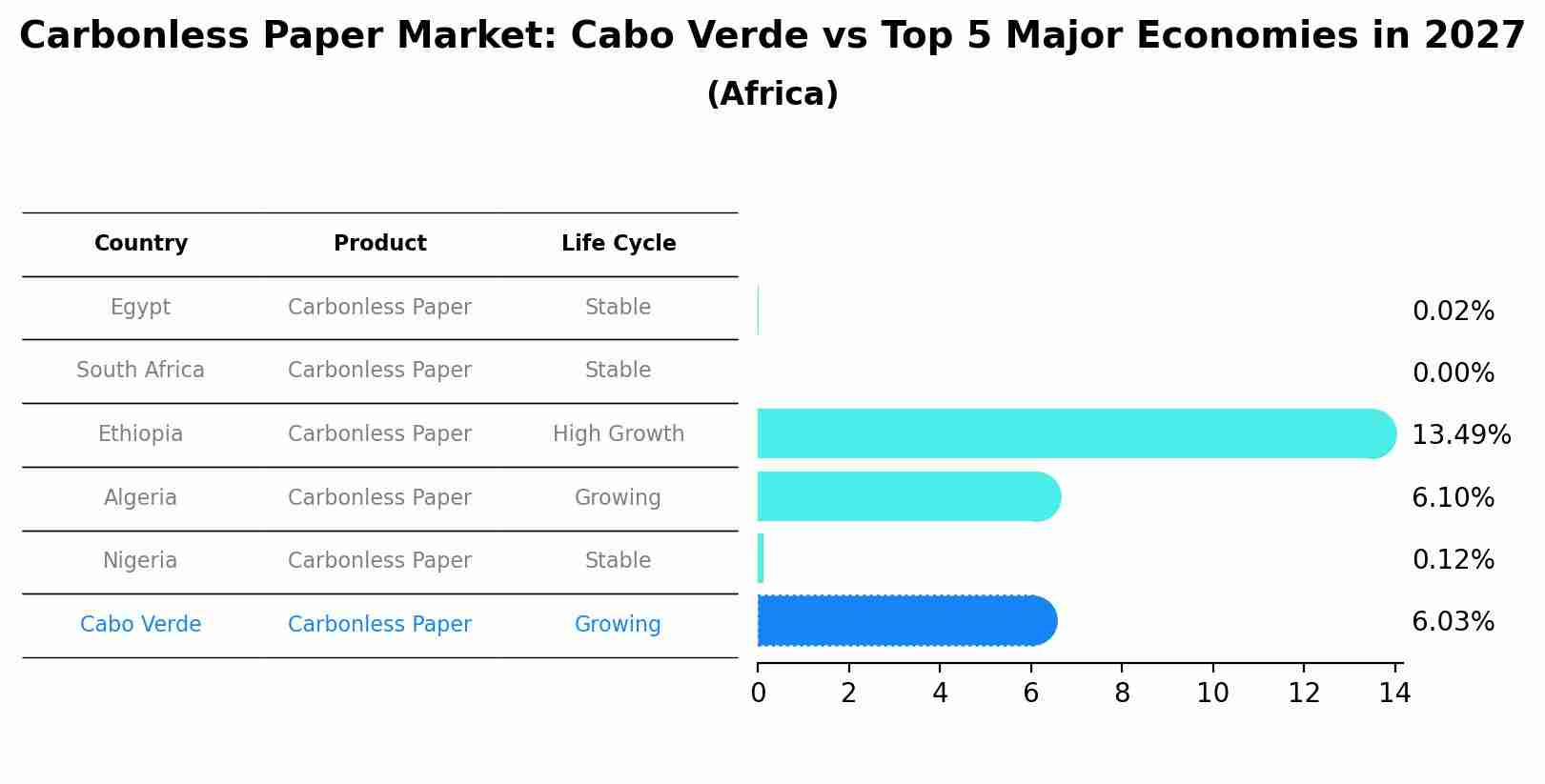 Carbonless Paper Market: Cabo Verde vs Top 5 Major Economies in 2027 (Africa)